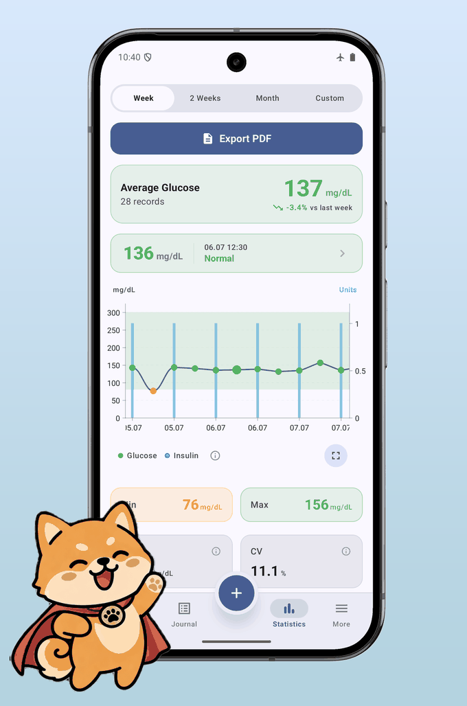 Statistics screen: a week's average of 137 mg/dL across 28 records, a chart of readings with insulin doses, and minimum 76, maximum 156, SD 15.3 and CV 11.1 below it.