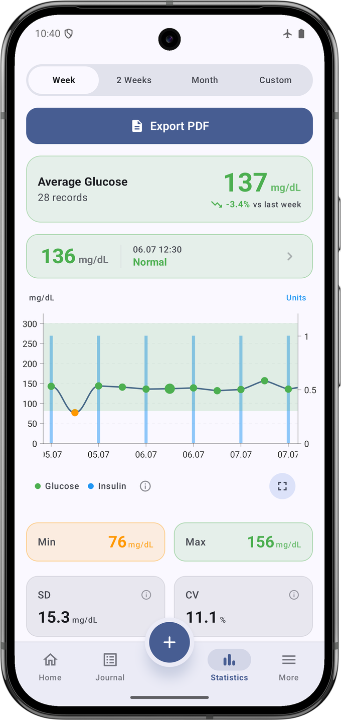 DiabiPets statistics screen: a week's average of 137 mg/dL across 28 records, down 3.4 percent on the week before, with the glucose chart below.