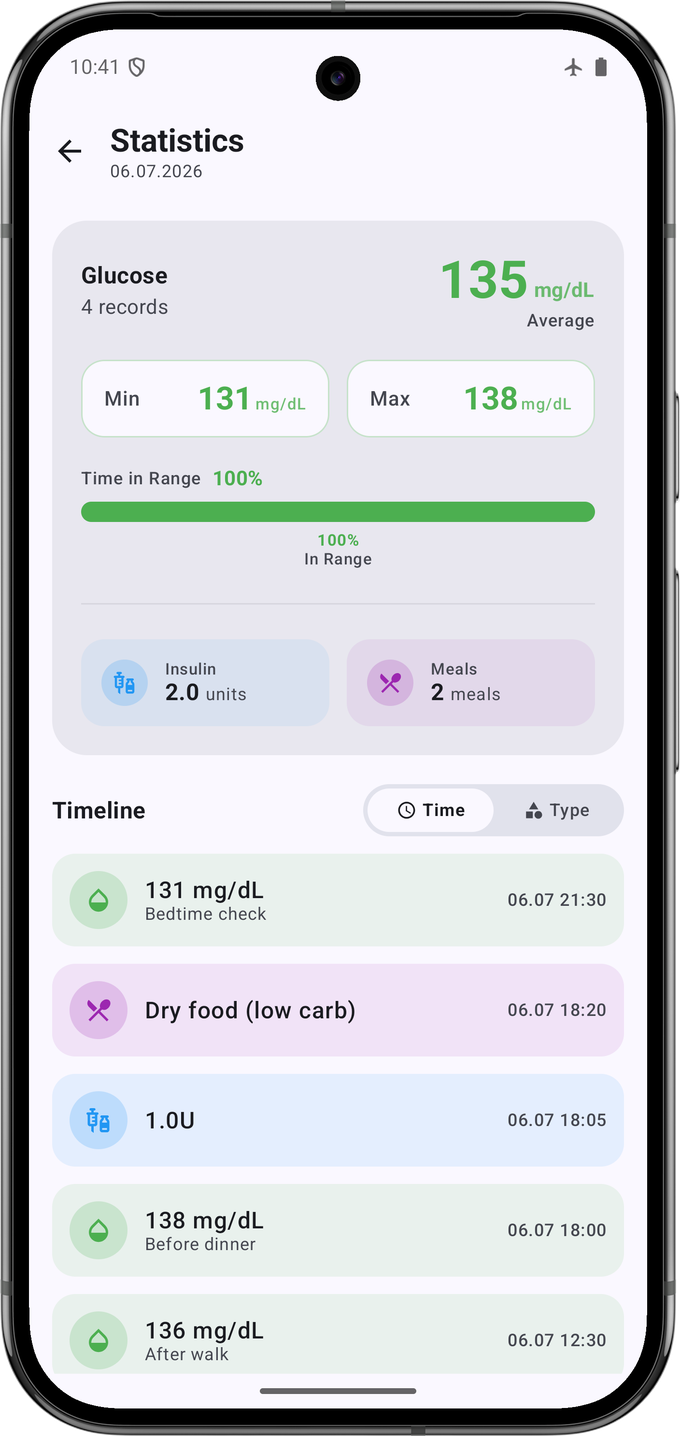 A single day: average glucose of 135 mg/dL over 4 records, minimum 131, maximum 138, time in range 100 percent, and the day's timeline of readings, a dose and meals.